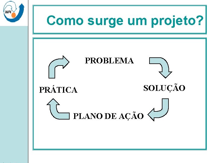 Como surge um projeto? PROBLEMA PRÁTICA SOLUÇÃO PLANO DE AÇÃO 