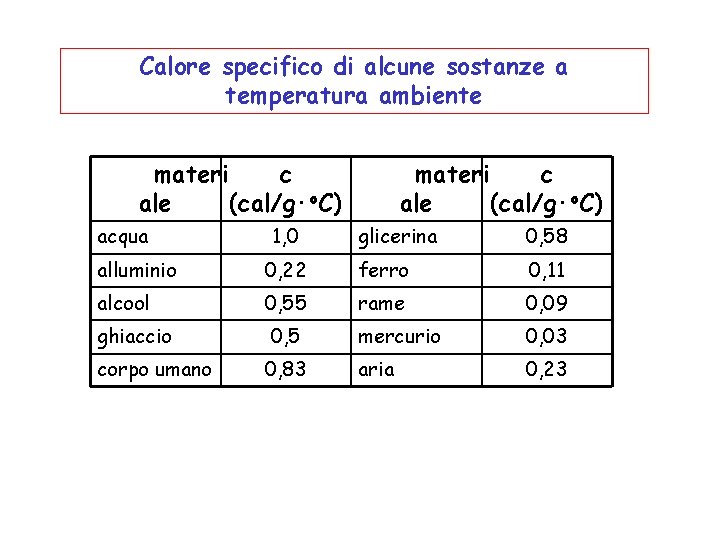 Calore specifico di alcune sostanze a temperatura ambiente materi c ale (cal/g·o. C) acqua