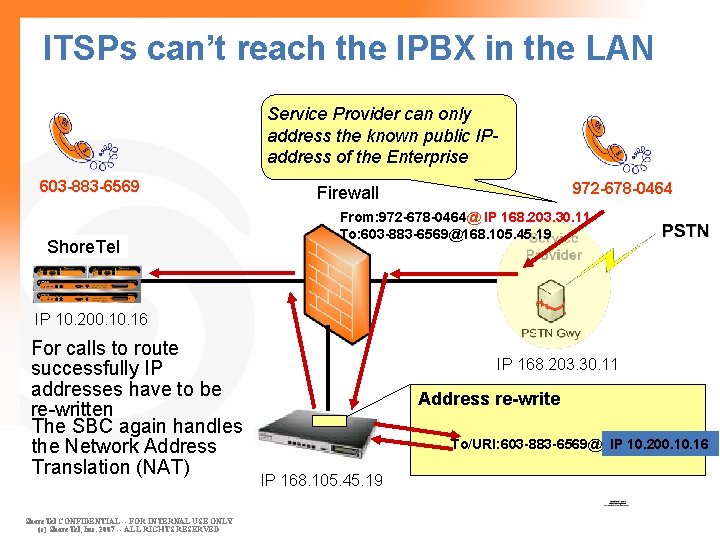 ITSPs can’t reach the IPBX in the LAN Service Provider can only address the