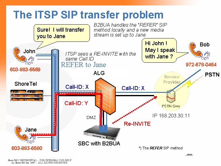 The ITSP SIP transfer problem B 2 BUA handles the “REFER” SIP method locally