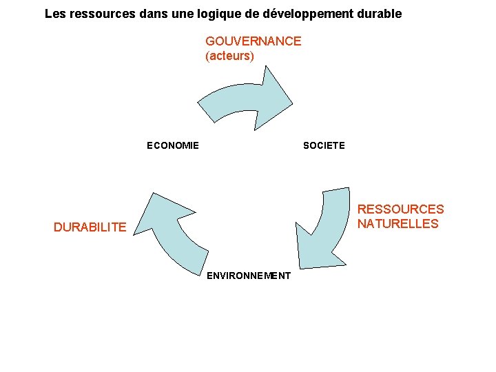 Les ressources dans une logique de développement durable GOUVERNANCE (acteurs) SOCIETE ECONOMIE RESSOURCES NATURELLES