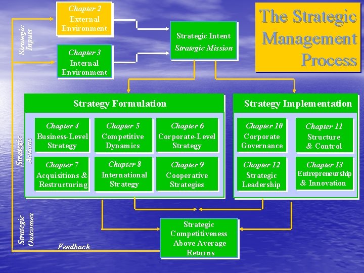 Strategic Inputs Chapter 2 External Environment Strategic Intent Strategic Mission Chapter 3 Internal Environment