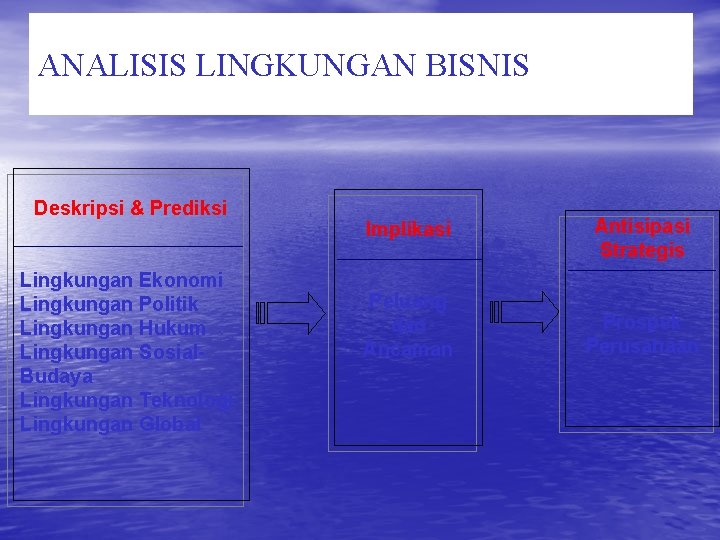 ANALISIS LINGKUNGAN BISNIS Deskripsi & Prediksi Lingkungan Ekonomi Lingkungan Politik Lingkungan Hukum Lingkungan Sosial.