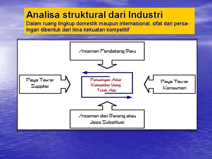 Analisa struktural dari Industri Dalam ruang lingkup domestik maupun internasional, sifat dari persaingan dibentuk