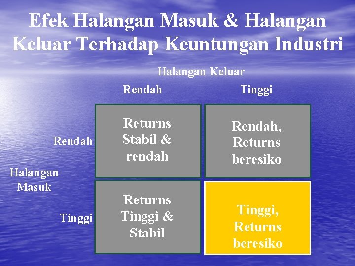 Efek Halangan Masuk & Halangan Keluar Terhadap Keuntungan Industri Halangan Keluar Rendah Tinggi Rendah