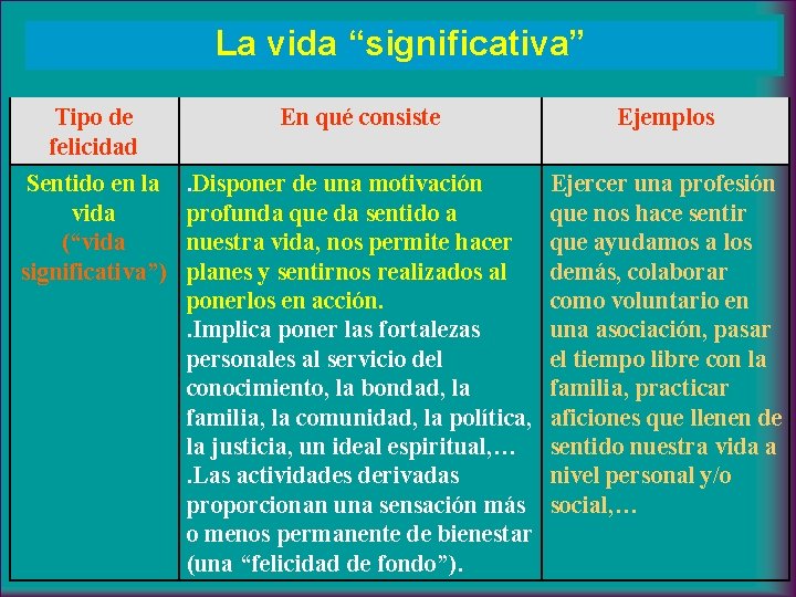 La vida “significativa” Tipo de felicidad En qué consiste Ejemplos Sentido en la vida