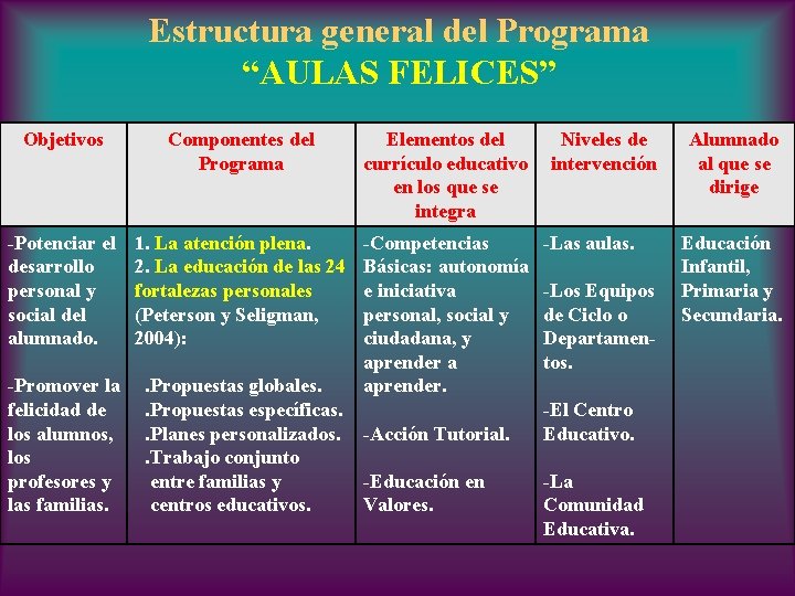 Estructura general del Programa “AULAS FELICES” Objetivos Componentes del Programa Elementos del currículo educativo