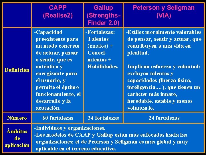 CAPP (Realise 2) Gallup (Strengths. Finder 2. 0) -Capacidad -Fortalezas: preexistente para Talentos un