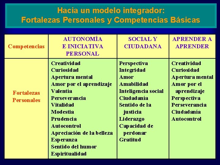 Hacia un modelo integrador: Fortalezas Personales y Competencias Básicas Competencias Fortalezas Personales AUTONOMÍA E