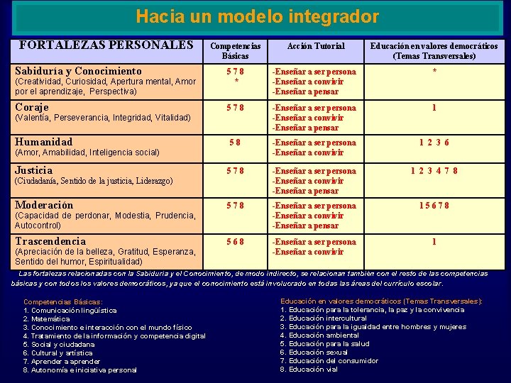 Hacia un modelo integrador FORTALEZAS PERSONALES Competencias Básicas Acción Tutorial Educación en valores democráticos