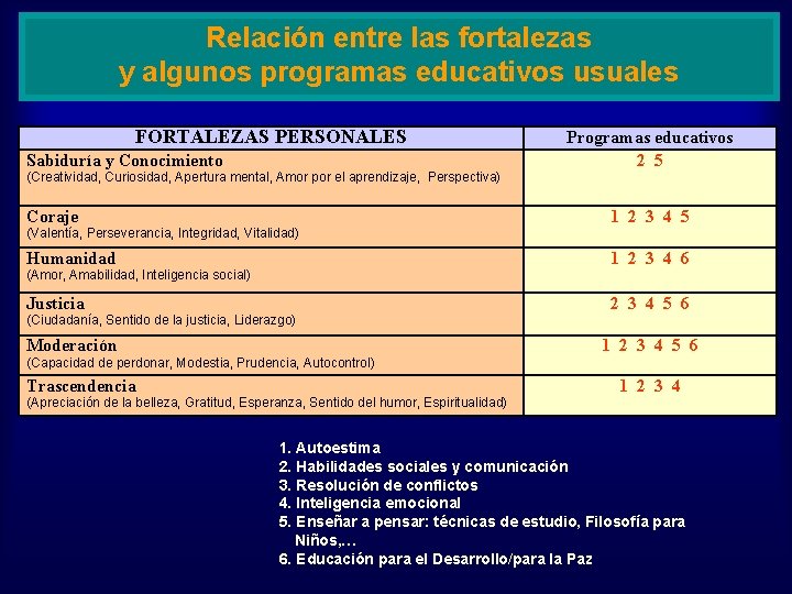 Relación entre las fortalezas y algunos programas educativos usuales FORTALEZAS PERSONALES Sabiduría y Conocimiento