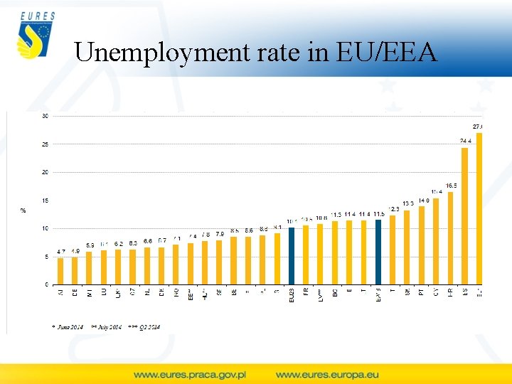 Unemployment rate in EU/EEA 