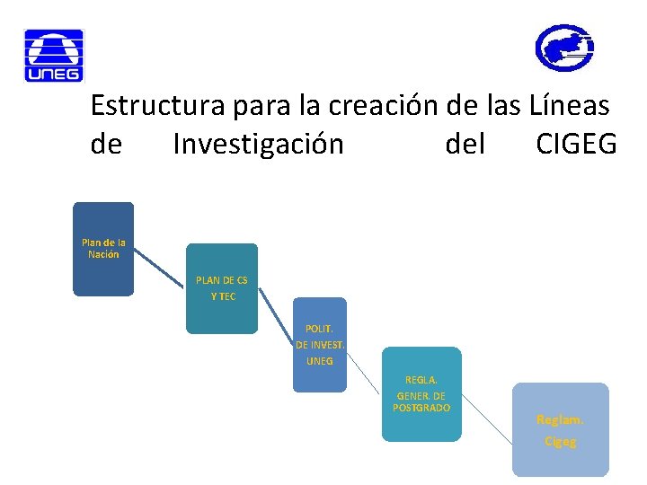 Estructura para la creación de las Líneas de Investigación del CIGEG Plan de la