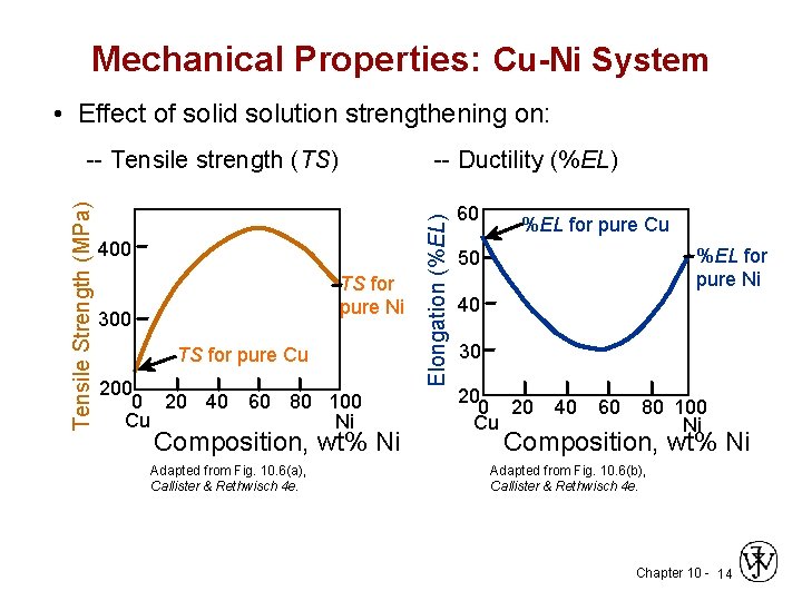 Mechanical Properties: Cu-Ni System • Effect of solid solution strengthening on: -- Ductility (%EL) Mechanical Properties: Cu-Ni System • Effect of solid solution strengthening on: -- Ductility (%EL)