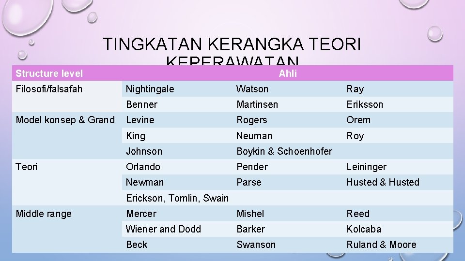 Structure level TINGKATAN KERANGKA TEORI KEPERAWATAN Ahli Filosofi/falsafah Model konsep & Grand Teori Nightingale