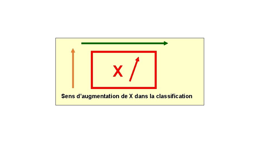 X Sens d’augmentation de X dans la classification X Sens d’augmentation de X dans la classification