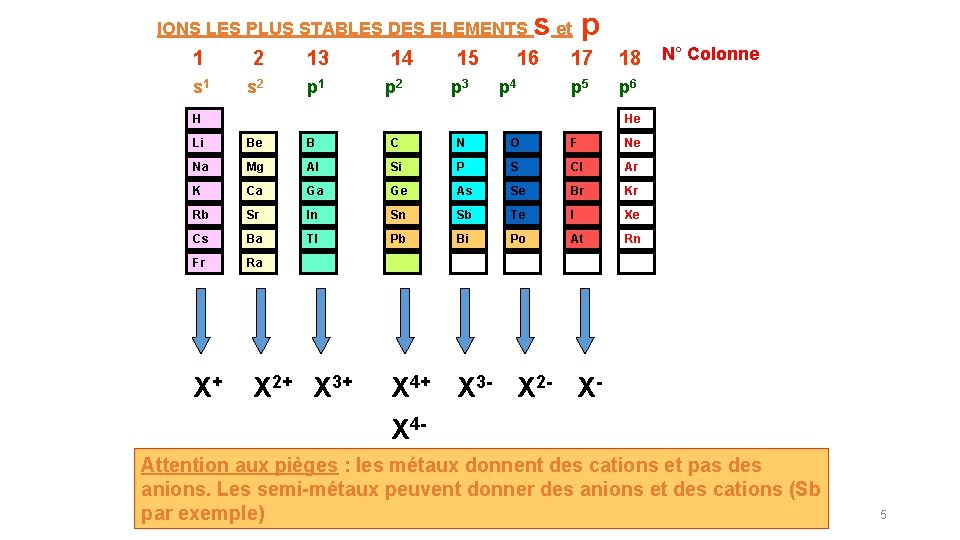 IONS LES PLUS STABLES DES ELEMENTS 1 2 13 s 1 s 2 p IONS LES PLUS STABLES DES ELEMENTS 1 2 13 s 1 s 2 p