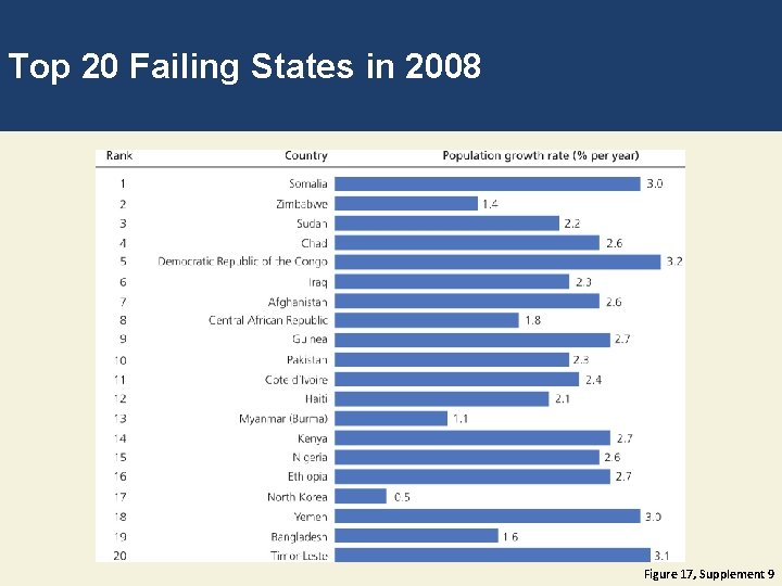 Top 20 Failing States in 2008 Figure 17, Supplement 9 