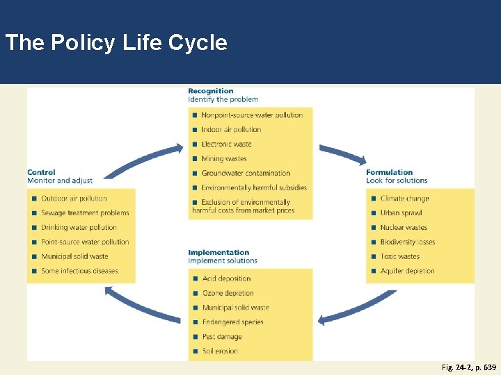 The Policy Life Cycle Fig. 24 -2, p. 639 