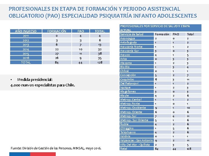 PROFESIONALES EN ETAPA DE FORMACIÓN Y PERIODO ASISTENCIAL OBLIGATORIO (PAO) ESPECIALIDAD PSIQUIATRÍA INFANTO ADOLESCENTES PROFESIONALES EN ETAPA DE FORMACIÓN Y PERIODO ASISTENCIAL OBLIGATORIO (PAO) ESPECIALIDAD PSIQUIATRÍA INFANTO ADOLESCENTES