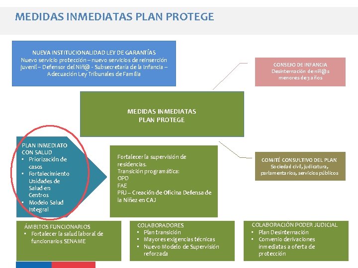 MEDIDAS INMEDIATAS PLAN PROTEGE NUEVA INSTITUCIONALIDAD LEY DE GARANTÍAS Nuevo servicio protección – nuevo MEDIDAS INMEDIATAS PLAN PROTEGE NUEVA INSTITUCIONALIDAD LEY DE GARANTÍAS Nuevo servicio protección – nuevo