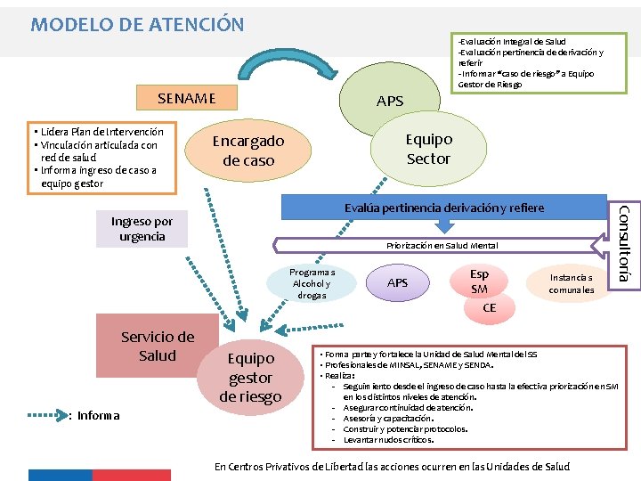 MODELO DE ATENCIÓN -Evaluación Integral de Salud -Evaluación pertinencia de derivación y referir - MODELO DE ATENCIÓN -Evaluación Integral de Salud -Evaluación pertinencia de derivación y referir -