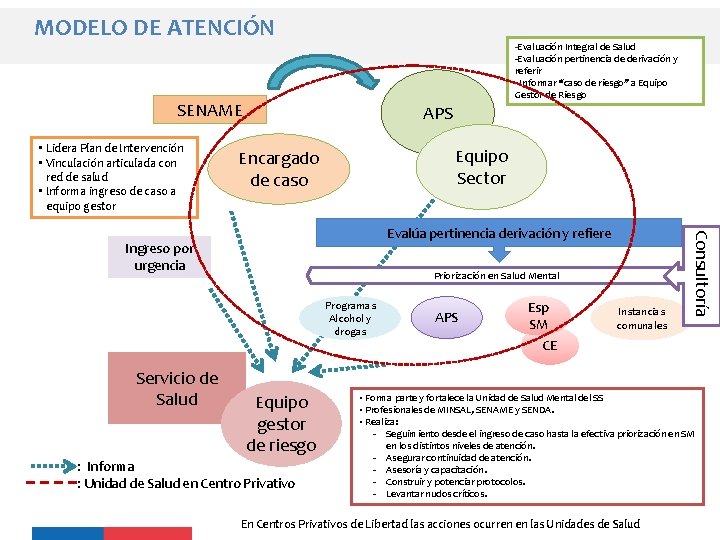 MODELO DE ATENCIÓN -Evaluación Integral de Salud -Evaluación pertinencia de derivación y referir - MODELO DE ATENCIÓN -Evaluación Integral de Salud -Evaluación pertinencia de derivación y referir -