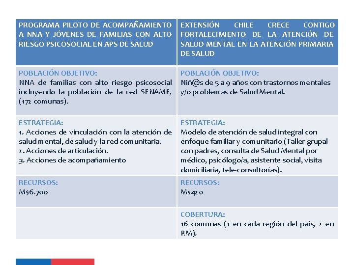PROGRAMA PILOTO DE ACOMPAÑAMIENTO A NNA Y JÓVENES DE FAMILIAS CON ALTO RIESGO PSICOSOCIAL PROGRAMA PILOTO DE ACOMPAÑAMIENTO A NNA Y JÓVENES DE FAMILIAS CON ALTO RIESGO PSICOSOCIAL