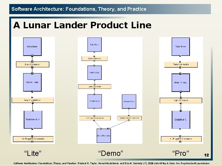 Software Architecture: Foundations, Theory, and Practice A Lunar Lander Product Line “Lite” “Demo” “Pro”