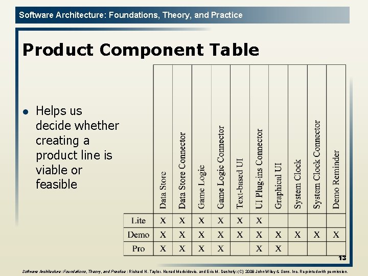 Software Architecture: Foundations, Theory, and Practice Product Component Table l Helps us decide whether