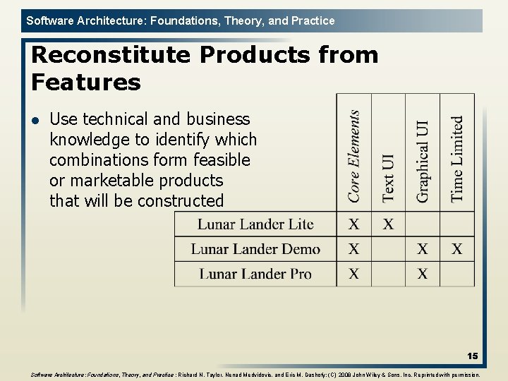 Software Architecture: Foundations, Theory, and Practice Reconstitute Products from Features l Use technical and