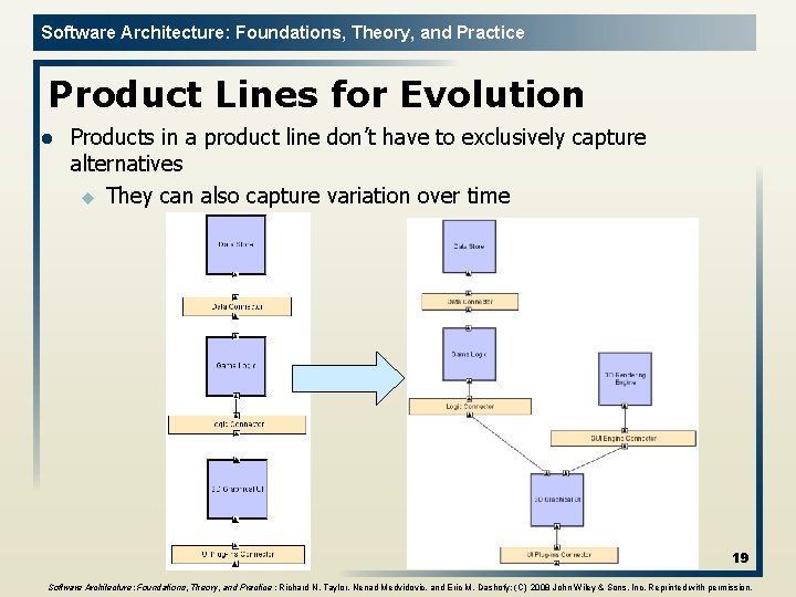 Software Architecture: Foundations, Theory, and Practice Product Lines for Evolution l Products in a