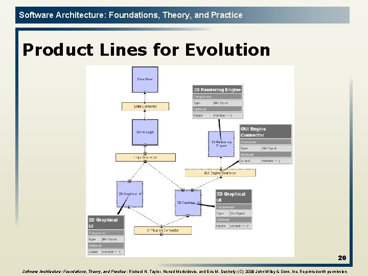 Software Architecture: Foundations, Theory, and Practice Product Lines for Evolution 20 Software Architecture: Foundations,
