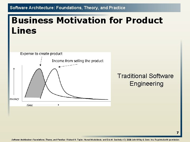 Software Architecture: Foundations, Theory, and Practice Business Motivation for Product Lines Traditional Software Engineering