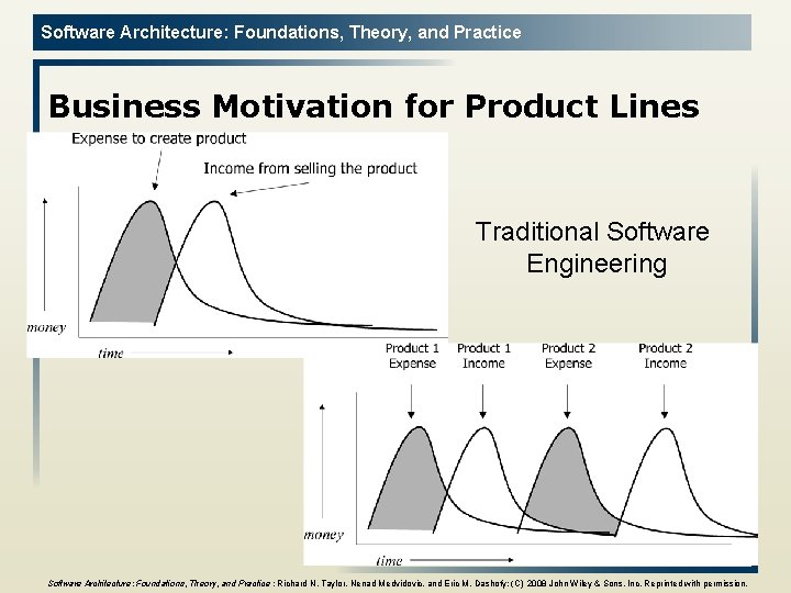 Software Architecture: Foundations, Theory, and Practice Business Motivation for Product Lines Traditional Software Engineering
