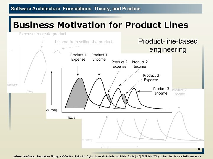Software Architecture: Foundations, Theory, and Practice Business Motivation for Product Lines Product-line-based engineering 9