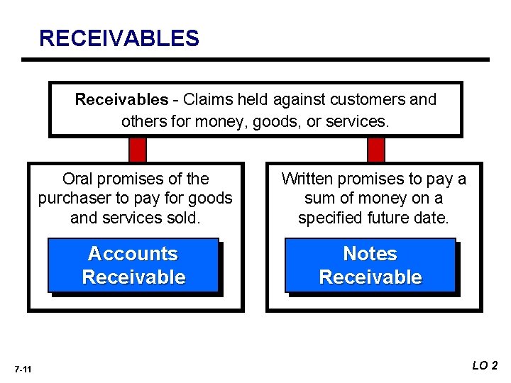 RECEIVABLES Receivables - Claims held against customers and others for money, goods, or services.