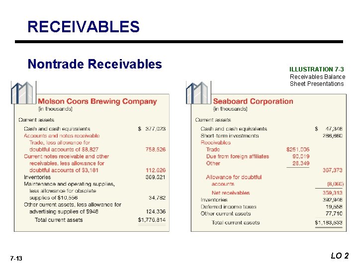 RECEIVABLES Nontrade Receivables 7 -13 ILLUSTRATION 7 -3 Receivables Balance Sheet Presentations LO 2