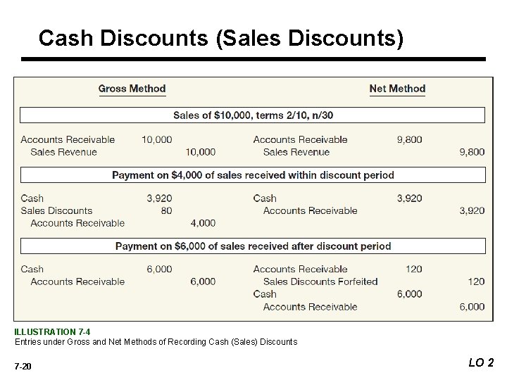 Cash Discounts (Sales Discounts) ILLUSTRATION 7 -4 Entries under Gross and Net Methods of