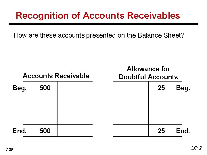 Recognition of Accounts Receivables How are these accounts presented on the Balance Sheet? Accounts