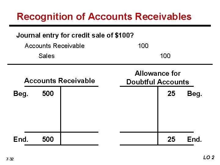 Recognition of Accounts Receivables Journal entry for credit sale of $100? Accounts Receivable Sales