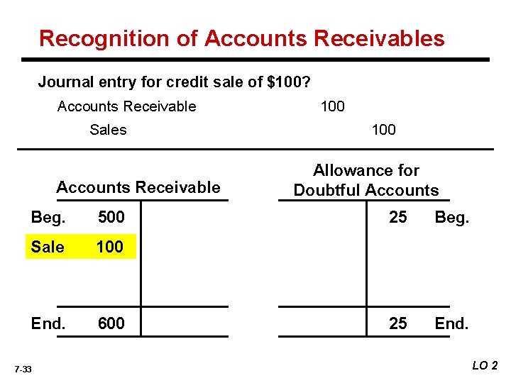 Recognition of Accounts Receivables Journal entry for credit sale of $100? Accounts Receivable Sales