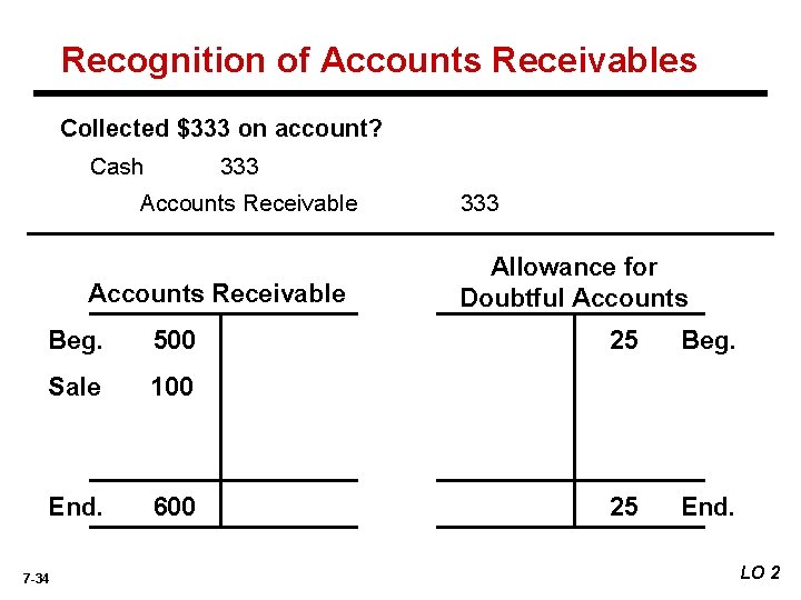 Recognition of Accounts Receivables Collected $333 on account? Cash 333 Accounts Receivable Beg. 500