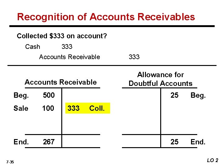 Recognition of Accounts Receivables Collected $333 on account? Cash 333 Accounts Receivable Beg. 500