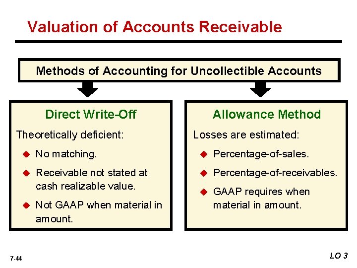 Valuation of Accounts Receivable Methods of Accounting for Uncollectible Accounts Direct Write-Off Theoretically deficient: