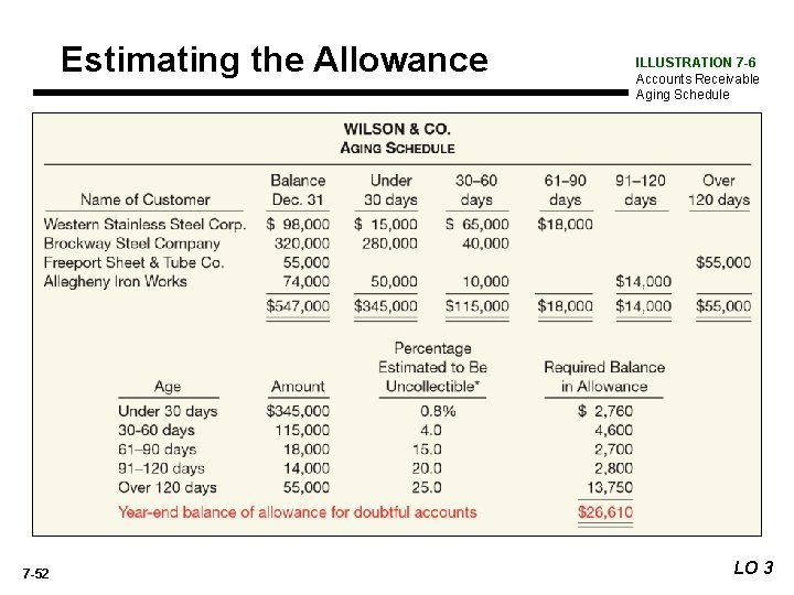 Estimating the Allowance 7 -52 ILLUSTRATION 7 -6 Accounts Receivable Aging Schedule LO 3