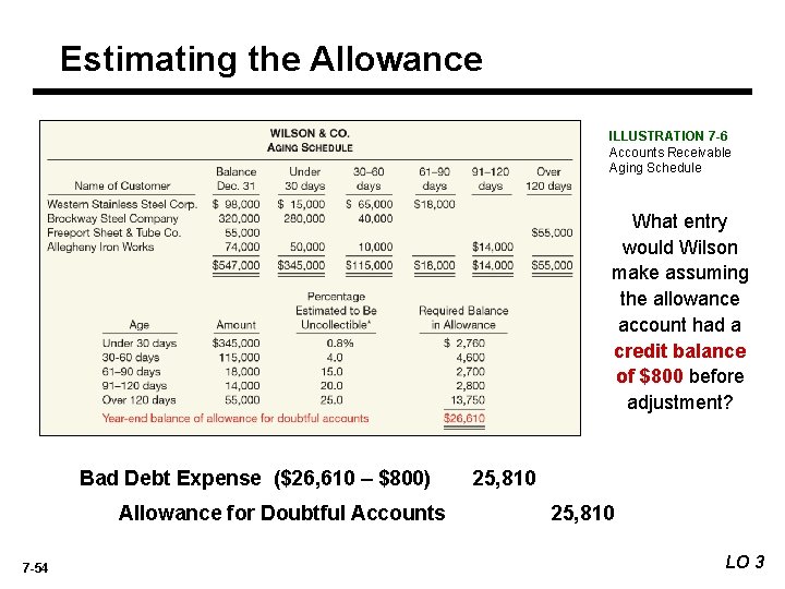 Estimating the Allowance ILLUSTRATION 7 -6 Accounts Receivable Aging Schedule What entry would Wilson
