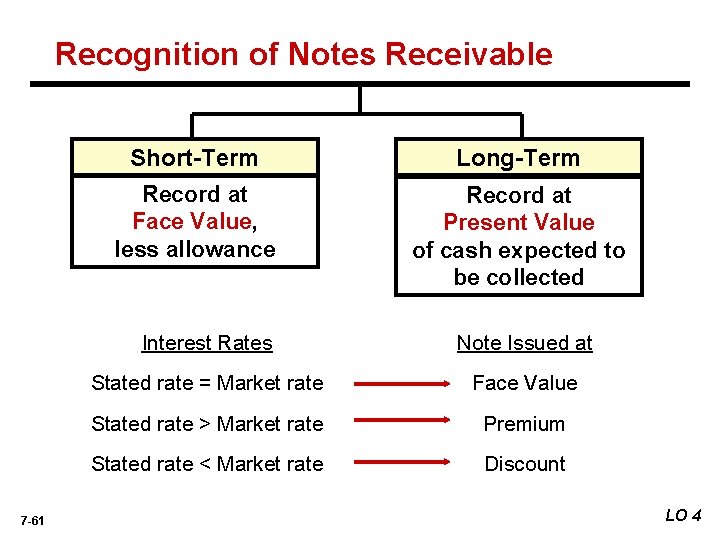 Recognition of Notes Receivable 7 -61 Short-Term Long-Term Record at Face Value, less allowance