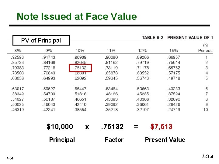 Note Issued at Face Value PV of Principal $10, 000 Principal 7 -64 x