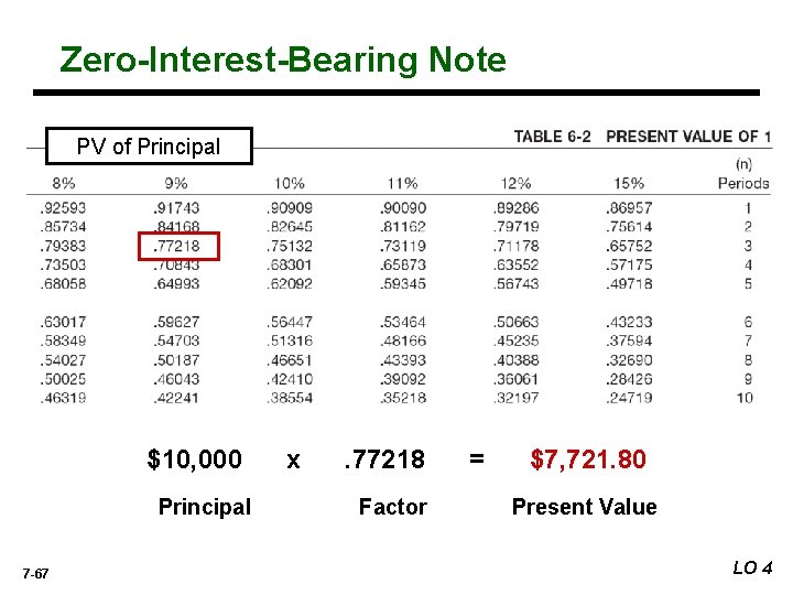 Zero-Interest-Bearing Note PV of Principal $10, 000 Principal 7 -67 x . 77218 Factor